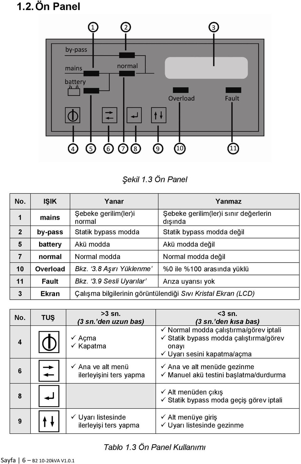 normal Normal modda Normal modda değil 10 Overload Bkz. 3.8 Aşırı Yüklenme %0 ile %100 arasında yüklü 11 Fault Bkz. 3.9 Sesli Uyarılar Arıza uyarısı yok 3 Ekran Çalışma bilgilerinin görüntülendiği Sıvı Kristal Ekran (LCD) No.