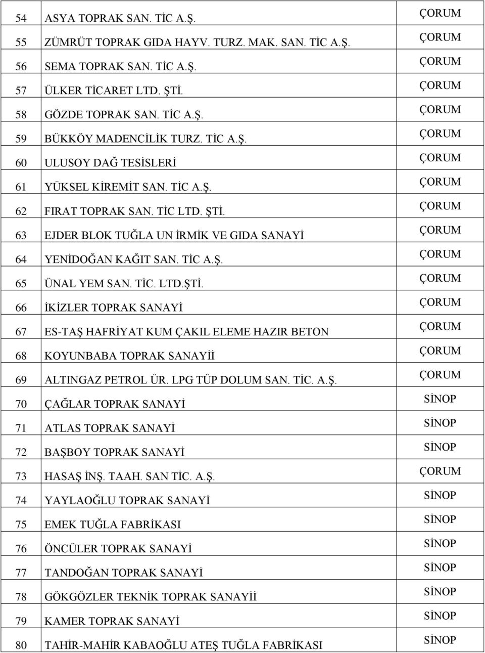 63 EJDER BLOK TUĞLA UN İRMİK VE GIDA SANAYİ 64 YENİDOĞAN KAĞIT SAN. TİC A.Ş. 65 ÜNAL YEM SAN. TİC. LTD.ŞTİ.