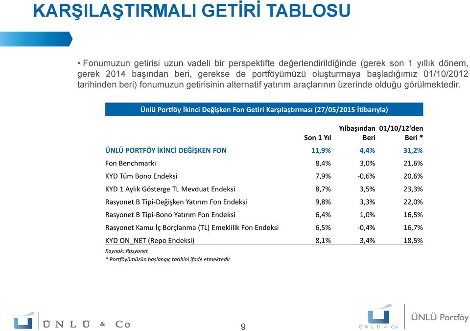 Ünlü Portföy İkinci Değişken Fon Getiri Karşılaştırması (27/05/2015 İtibarıyla) Son 1 Yıl Yılbaşından Beri 01/10/12'den Beri * ÜNLÜ PORTFÖY İKİNCİ DEĞİŞKEN FON 11,9% 4,4% 31,2% Fon Benchmarkı 8,4%