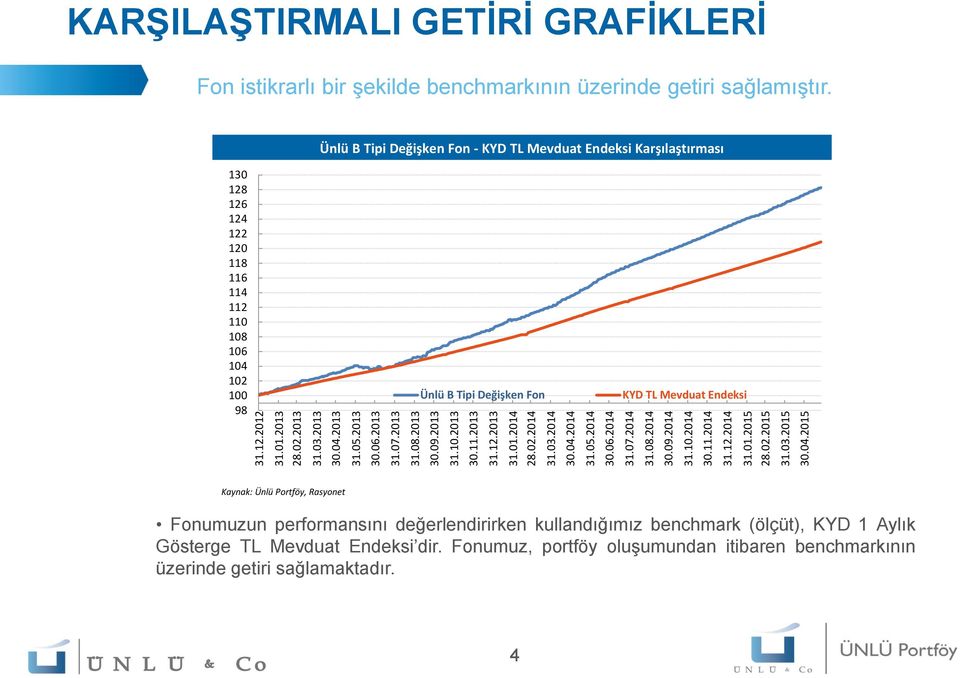 Ünlü B Tipi Değişken Fon - KYD TL Mevduat Endeksi Karşılaştırması 130 128 126 124 122 120 118 116 114 112 110 108 106 104 102 100 98 Ünlü B Tipi Değişken Fon KYD TL Mevduat Endeksi Kaynak: Ünlü