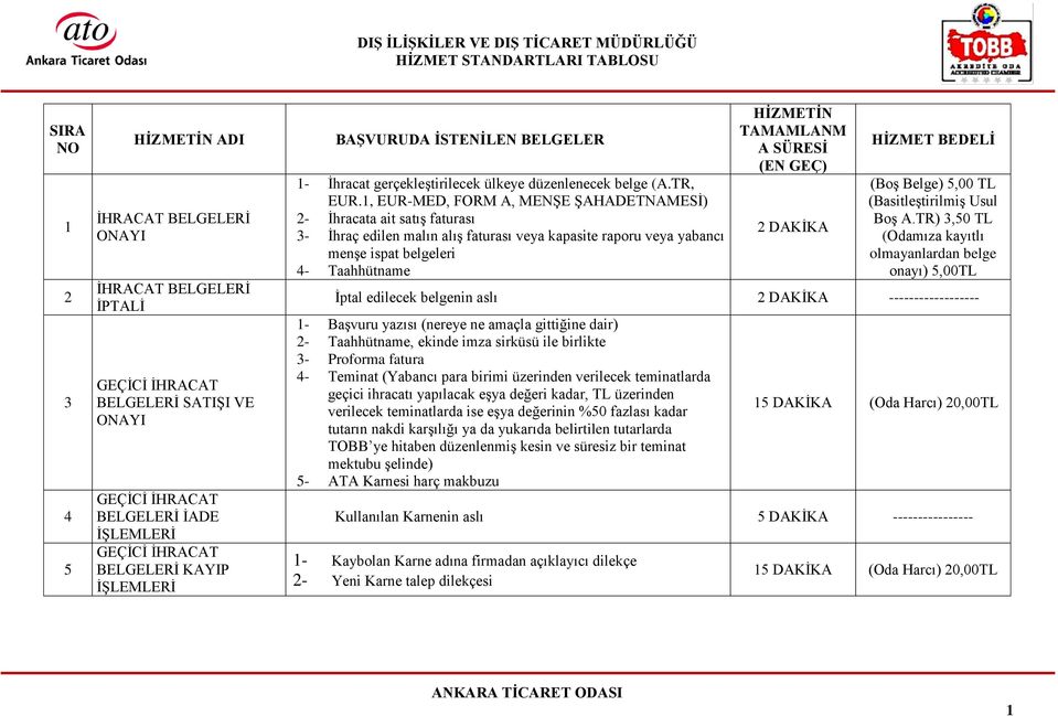 1, EUR-MED, FORM A, MENŞE ŞAHADETNAMESİ) 2- İhracata ait satış faturası 3- İhraç edilen malın alış faturası veya kapasite raporu veya yabancı menşe ispat belgeleri 4- Taahhütname HİZMETİN TAMAMLANM A