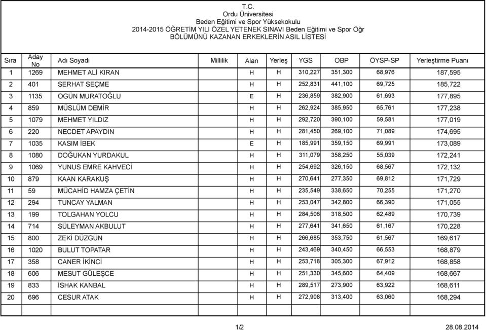 NECDET APAYDIN H H 281,450 269,100 71,089 174,695 7 1035 KASIM İBEK E H 185,991 359,150 69,991 173,089 8 1080 DOĞUKAN YURDAKUL H H 311,079 358,250 55,039 172,241 9 1069 YUNUS EMRE KAHVECİ H H 254,692