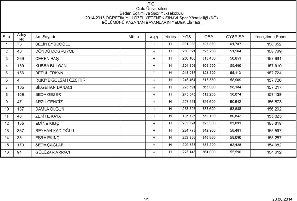 ÖZÇITIR H H 245,464 315,550 58,969 157,706 7 105 BİLGEHAN DANACI H H 223,691 363,000 58,184 157,217 8 169 SEDA GEZER H H 245,043 312,250 58,874 157,139 9 47 ARZU CENGİZ H H 227,251 326,600 60,642
