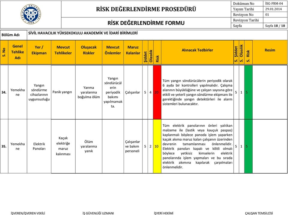 Çalışma alanının büyüklüğüne ve çalışan sayısına göre etkili ve yeterli yangın söndürme ekipmanı ile gerektiğinde yangın detektörleri ile alarm sistemleri bulunacaktır. 35.