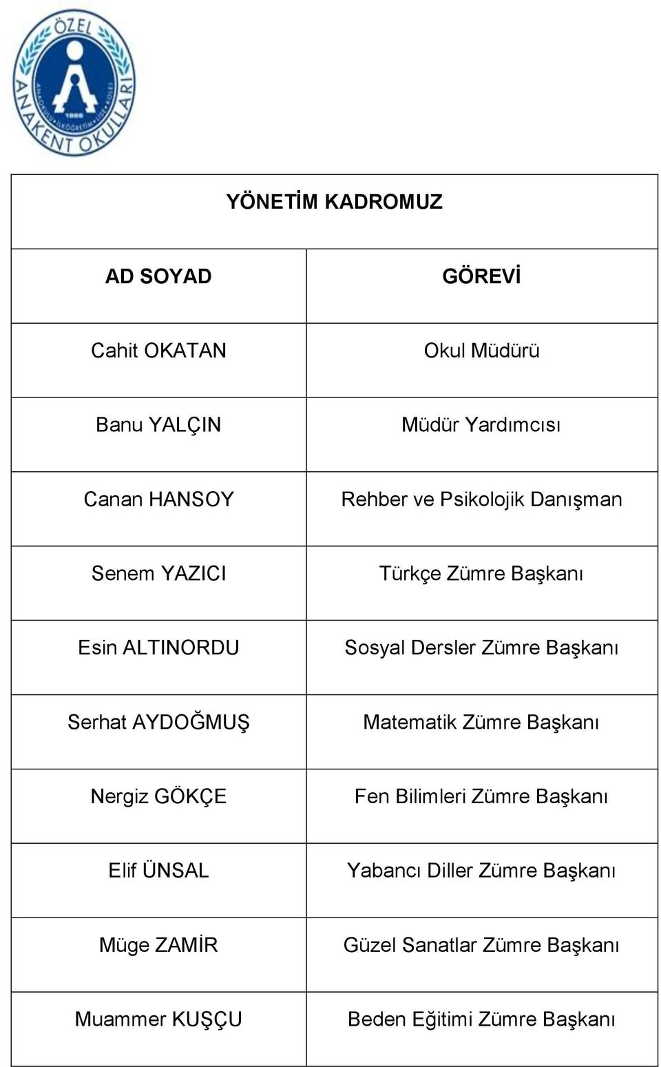 Başkanı Serhat AYDOĞMUŞ Matematik Zümre Başkanı Nergiz GÖKÇE Fen Bilimleri Zümre Başkanı Elif ÜNSAL