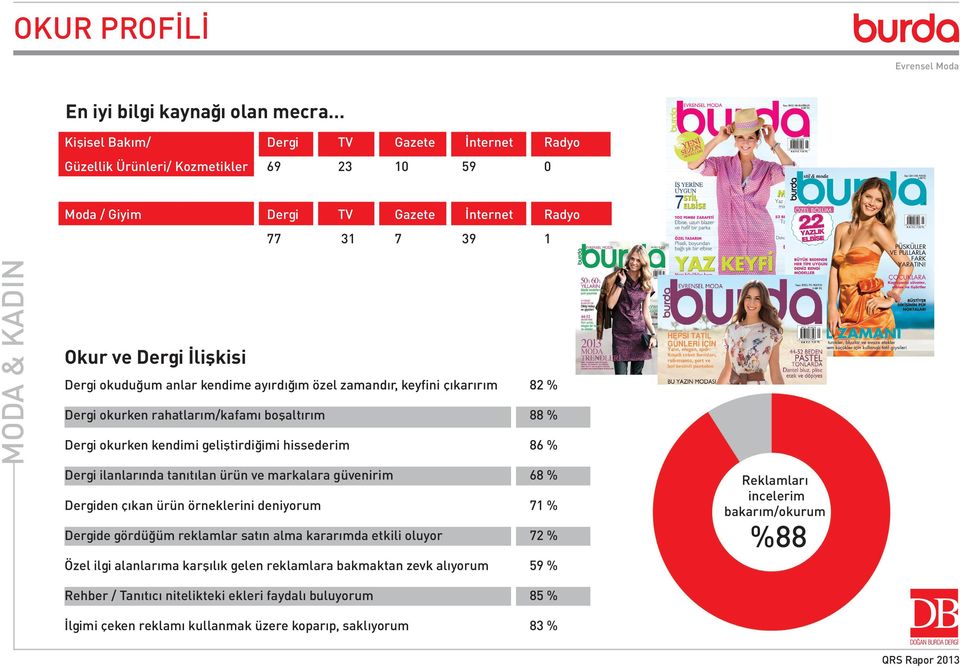 Dergi ilanlarında tanıtılan ürün ve markalara güvenirim 68 % Dergiden çıkan ürün örneklerini deniyorum 71 % Dergide gördüğüm reklamlar satın alma kararımda etkili oluyor 72 % Özel ilgi alanlarıma