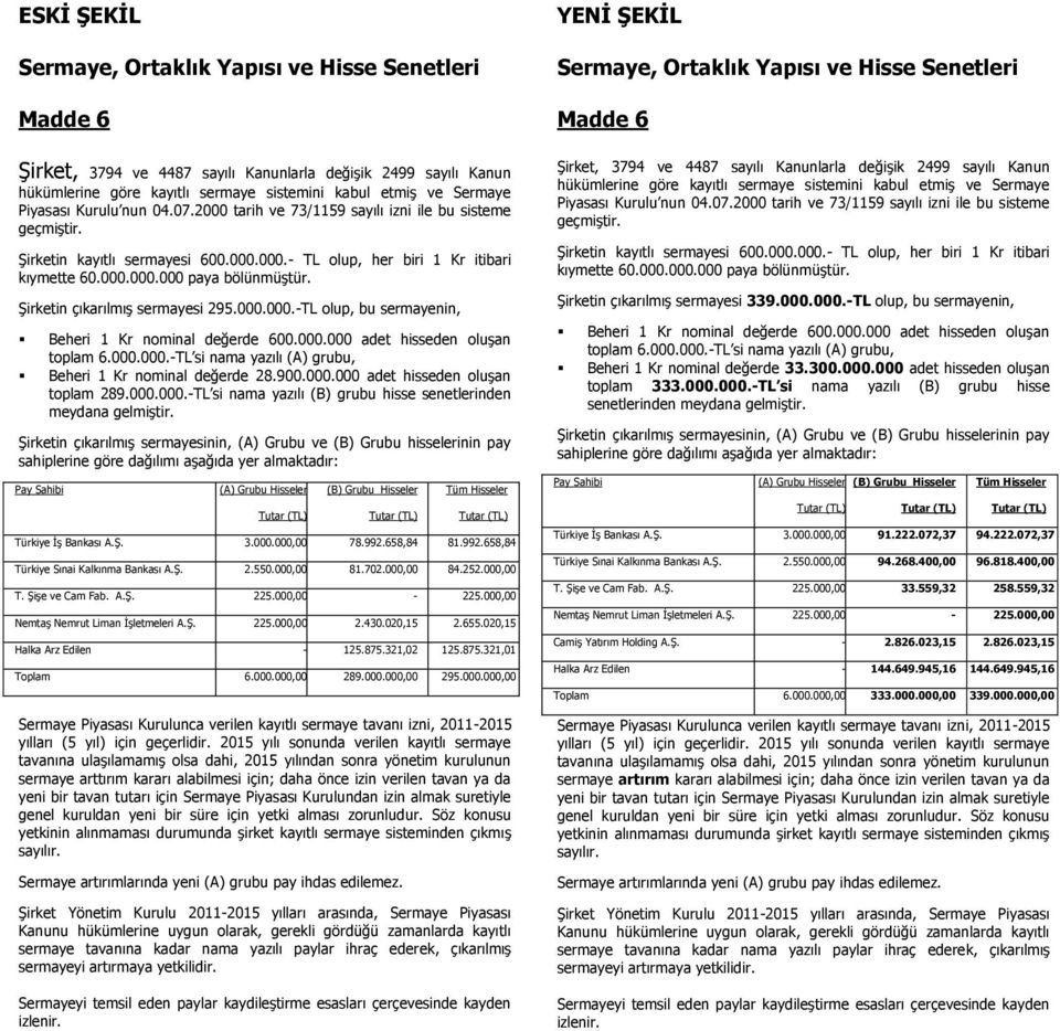 Şirketin çıkarılmış sermayesi 295.000.000.-TL olup, bu sermayenin, Beheri 1 Kr nominal değerde 600.000.000 adet hisseden oluşan toplam 6.000.000.-TL si nama yazılı (A) grubu, Beheri 1 Kr nominal değerde 28.