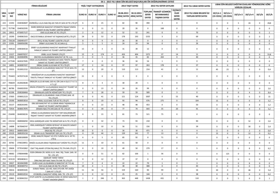 ŞTİ 6 0 25 0 82 90 390 3 0 8 0 0 5 24 0 28,8 225 757786 3340502595 EMRE DERİCİLİK NAKLİYAT OTOMOTİV İNŞAAT KİMYA SANAYİ VE DIŞ TİCARET LİMİTED 0 0 11 0 20 26 0 168 0 0 0 0 0 0 0 0 226 19911