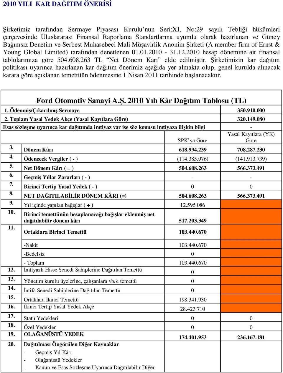 2010 hesap dönemine ait finansal tablolarımıza göre 504.608.263 TL Net Dönem Karı elde edilmiştir.