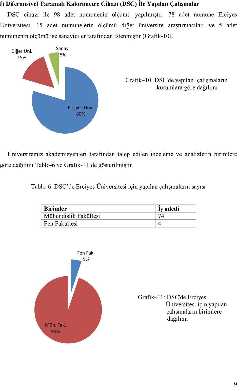 15% Sanayi 5% Grafik 10: DSC'de yapılan çalışmaların kurumlara göre dağılımı Erciyes Ünv.