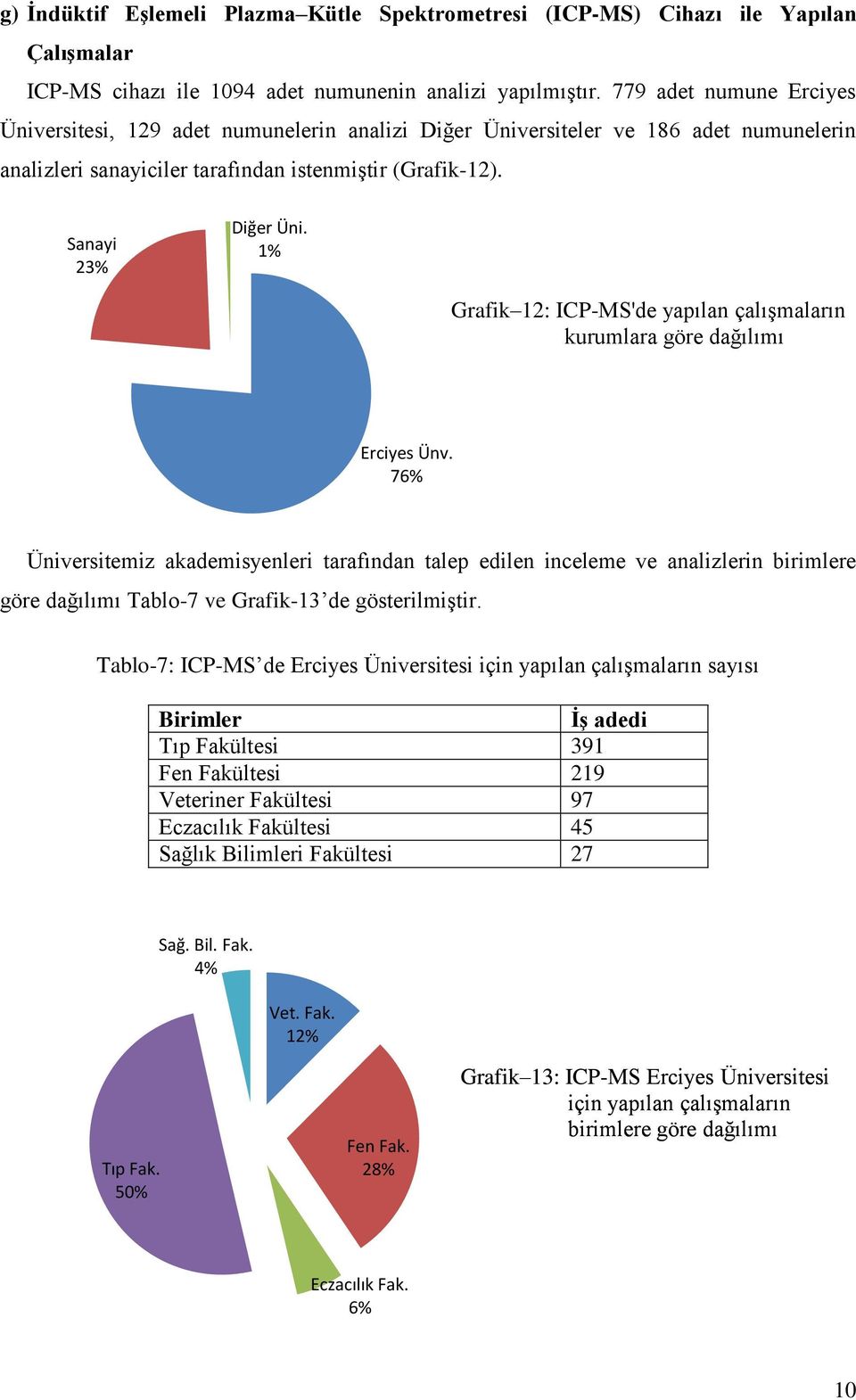 1% Grafik 12: ICP-MS'de yapılan çalışmaların kurumlara göre dağılımı Erciyes Ünv.