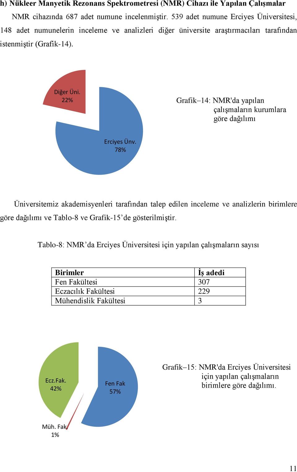 22% Grafik 14: NMR'da yapılan çalışmaların kurumlara göre dağılımı Erciyes Ünv.