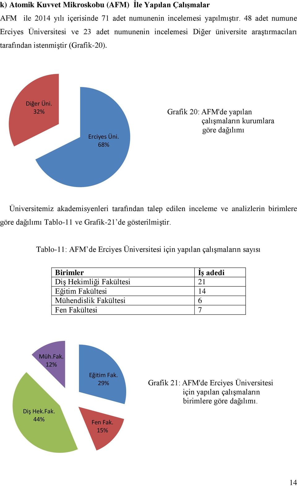 32% Grafik 20: AFM'de yapılan çalışmaların kurumlara göre dağılımı Erciyes Üni.