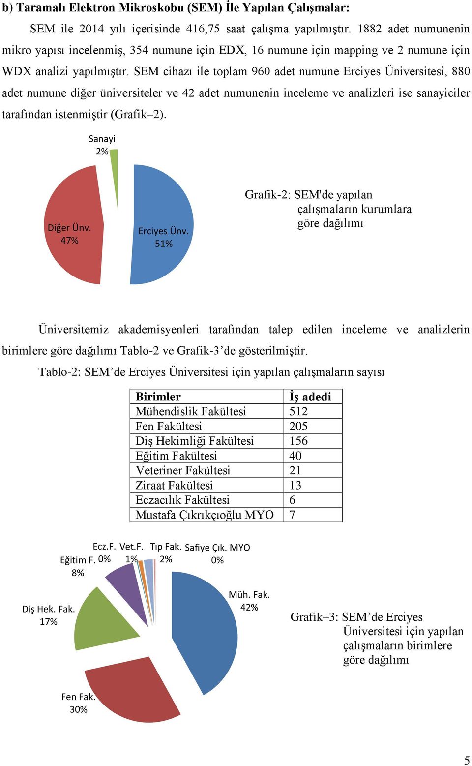 SEM cihazı ile toplam 960 adet numune Erciyes Üniversitesi, 880 adet numune diğer üniversiteler ve 42 adet numunenin inceleme ve analizleri ise sanayiciler tarafından istenmiştir (Grafik 2).