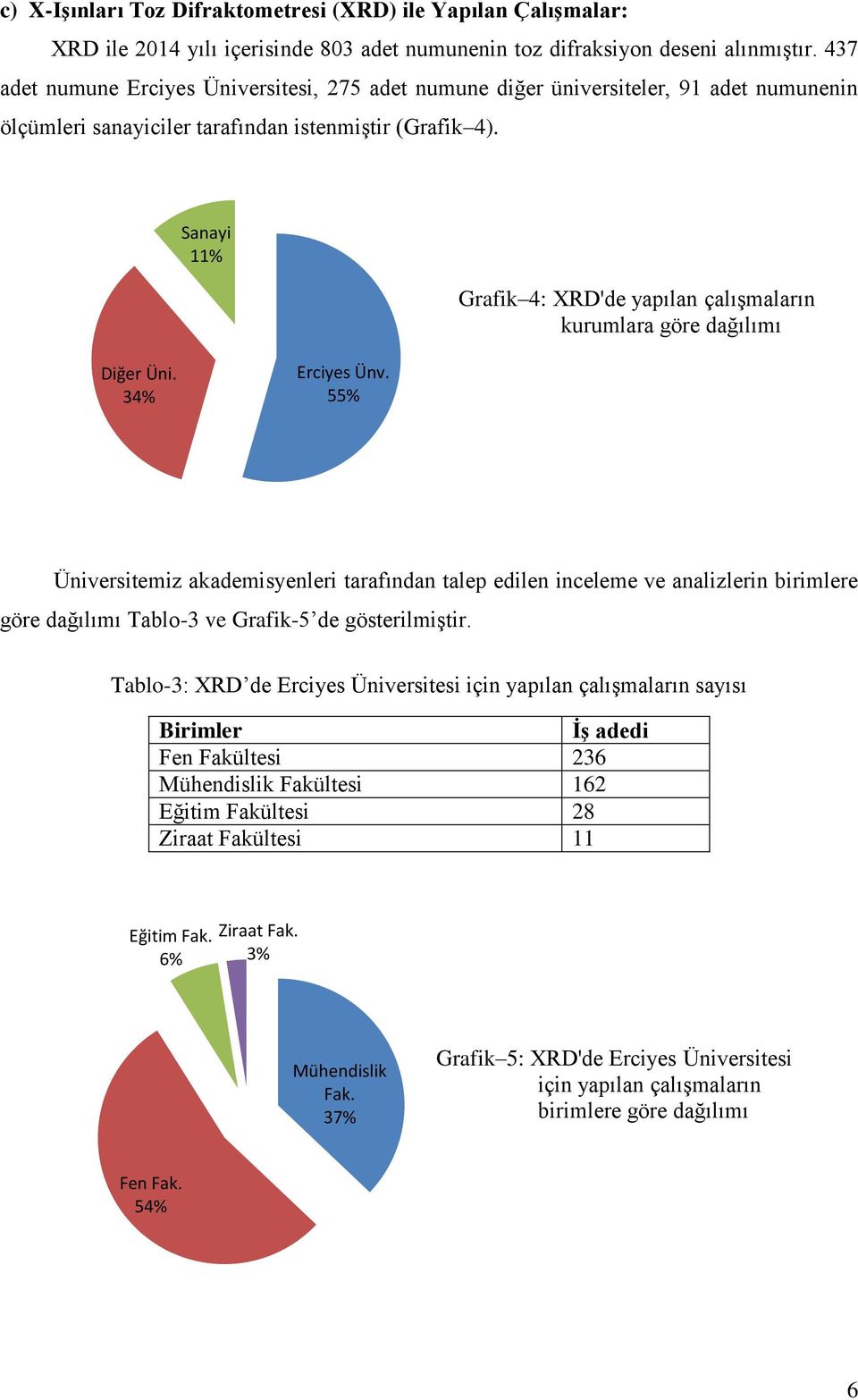 Sanayi 11% Grafik 4: XRD'de yapılan çalışmaların kurumlara göre dağılımı Diğer Üni. 34% Erciyes Ünv.
