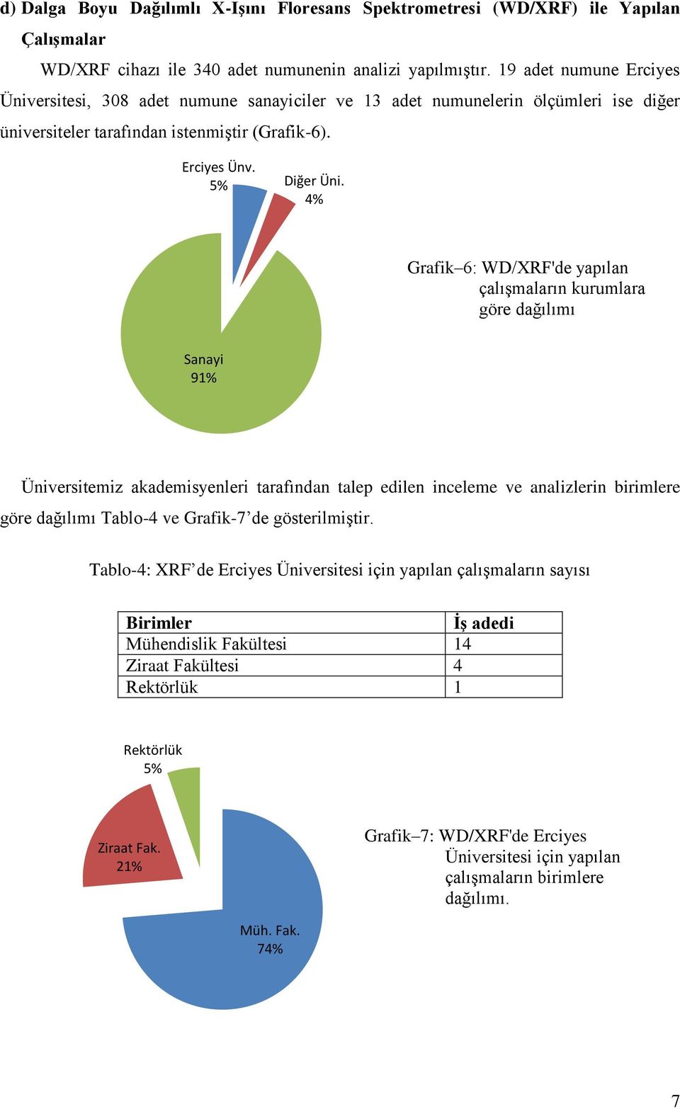 4% Grafik 6: WD/XRF'de yapılan çalışmaların kurumlara göre dağılımı Sanayi 91% Üniversitemiz akademisyenleri tarafından talep edilen inceleme ve analizlerin birimlere göre dağılımı Tablo-4 ve