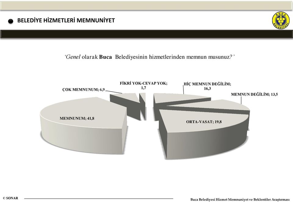 ÇOK MEMNUNUM; 6,9 FİKRİ YOK-CEVAP YOK; 1,7 HİÇ MEMNUN