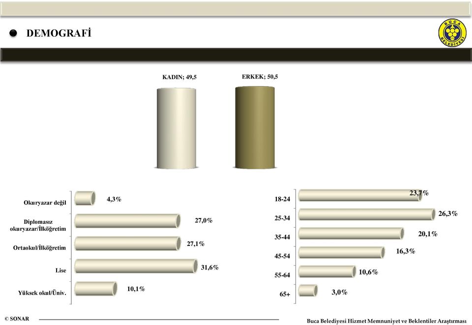 Ortaokul/İlköğretim 27,0% 27,1% 25-34 35-44 45-54 26,3%