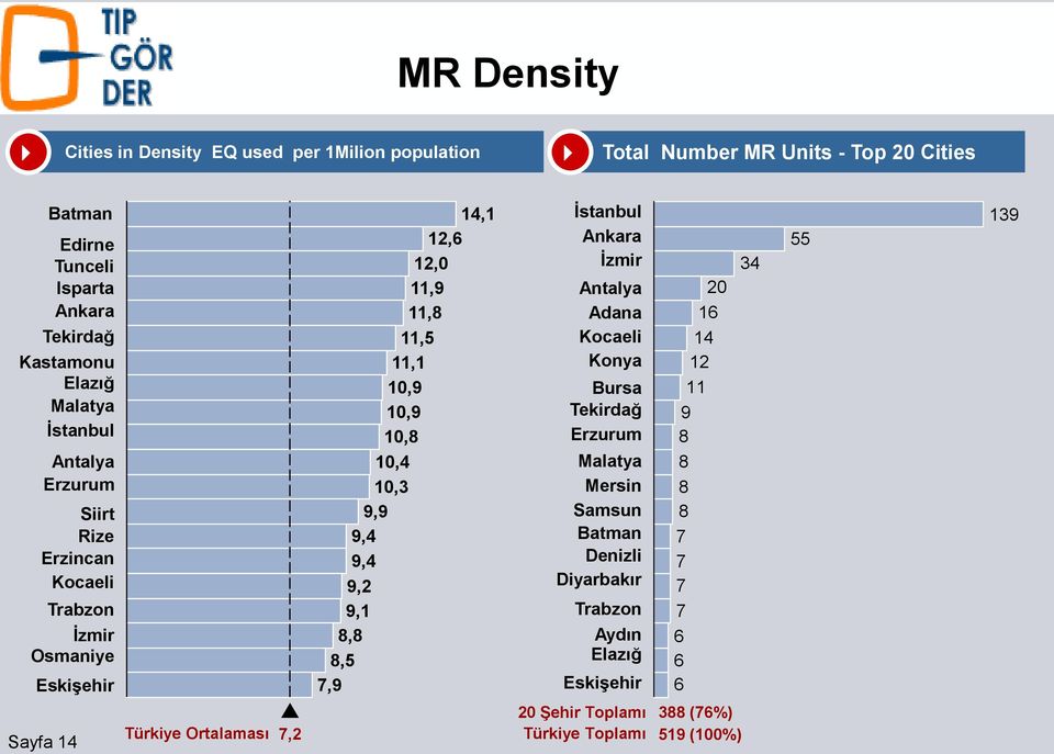 İzmir 8,8 Osmaniye 8,5 Eskişehir 7,9 İstanbul Ankara İzmir Antalya Adana Kocaeli Konya Bursa Tekirdağ Erzurum Malatya Mersin Samsun Batman Denizli Diyarbakır