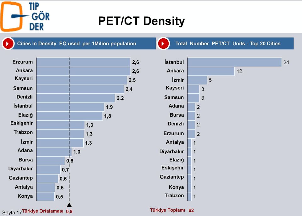 Eskişehir 1,3 Adana Bursa Denizli 2 2 2 Trabzon 1,3 Erzurum 2 İzmir 1,3 Antalya 1 Adana 1,0 Diyarbakır 1 Bursa 0,8 Diyarbakır