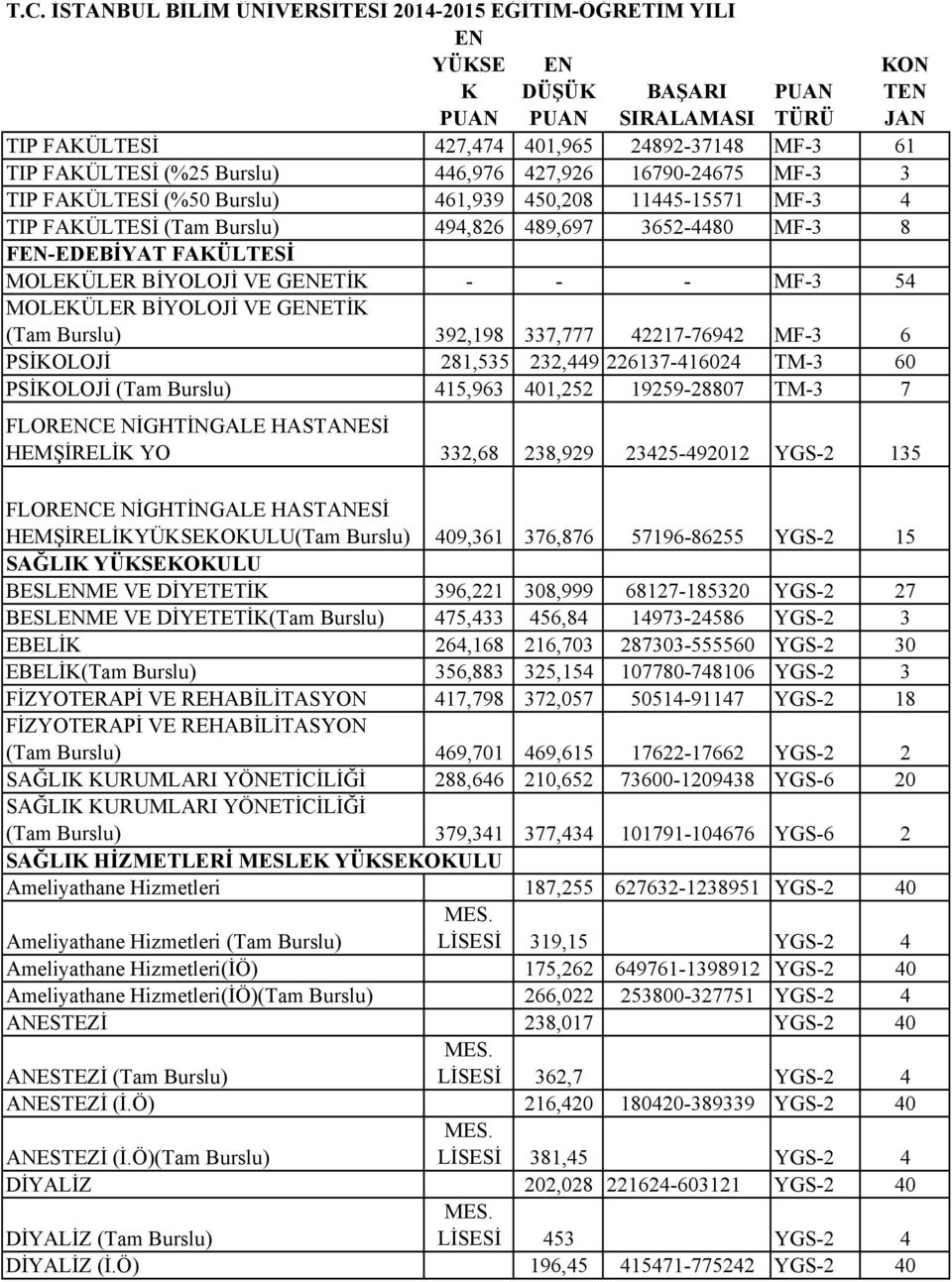 MF-3 54 MOLEKÜLER BİYOLOJİ VE GETİK (Tam Burslu) 392,198 337,777 42217-76942 MF-3 6 PSİKOLOJİ 281,535 232,449 226137-416024 TM-3 60 PSİKOLOJİ (Tam Burslu) 415,963 401,252 19259-28807 TM-3 7