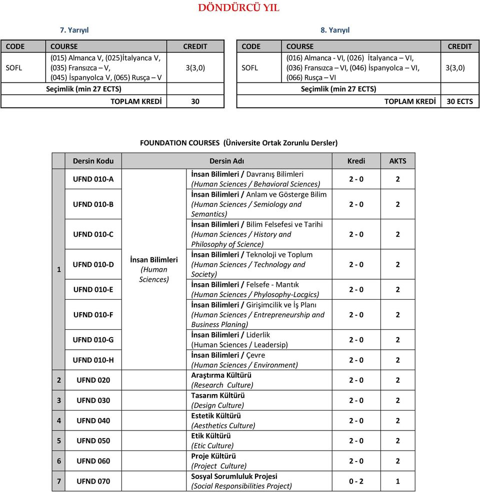 İtalyanca VI, (036) Fransızca VI, (046) İspanyolca VI, (066) Rusça VI Seçimlik (min 27 ECTS) 3(3,0) TOPLAM KREDİ 30 TOPLAM KREDİ 30 ECTS 1 FOUNDATION COURSES (Üniversite Ortak Zorunlu Dersler) Dersin