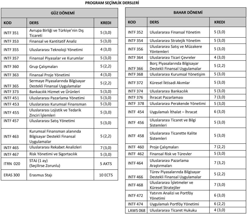 Bankacılık Hizmet ve Ürünleri INTF 451 Uluslararası Pazarlama Yönetimi INTF 453 Uluslararası Kurumsal Finansman INTF 455 Uluslararası Lojistik ve Tedarik Zinciri İşlemleri INTF 457 Uluslararası Satış