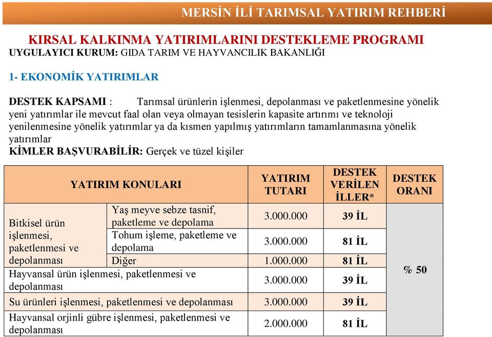 yönelik yatırımlar KİMLER BAŞVURABİLİR: Gerçek ve tüzel kişiler YATIRIM KONULARI Yaş meyve sebze tasnif, YATIRIM TUTARI DESTEK VERİLEN İLLER* 3.000.