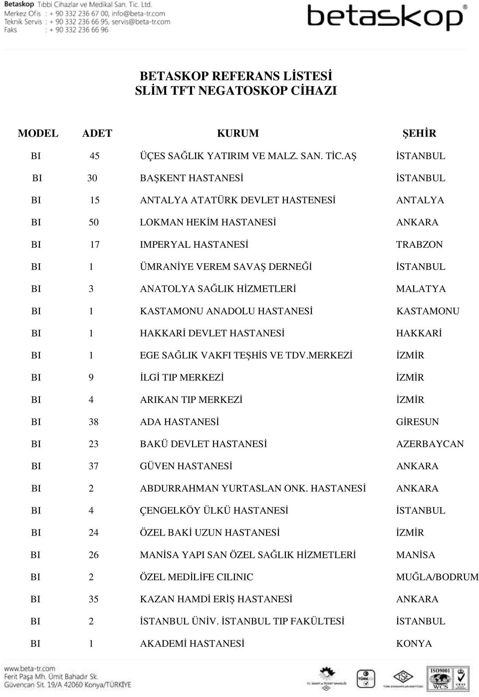 İSTANBUL BI 3 ANATOLYA SAĞLIK HİZMETLERİ MALATYA BI 1 KASTAMONU ANADOLU HASTANESİ KASTAMONU BI 1 HAKKARİ DEVLET HASTANESİ HAKKARİ BI 1 EGE SAĞLIK VAKFI TEŞHİS VE TDV.