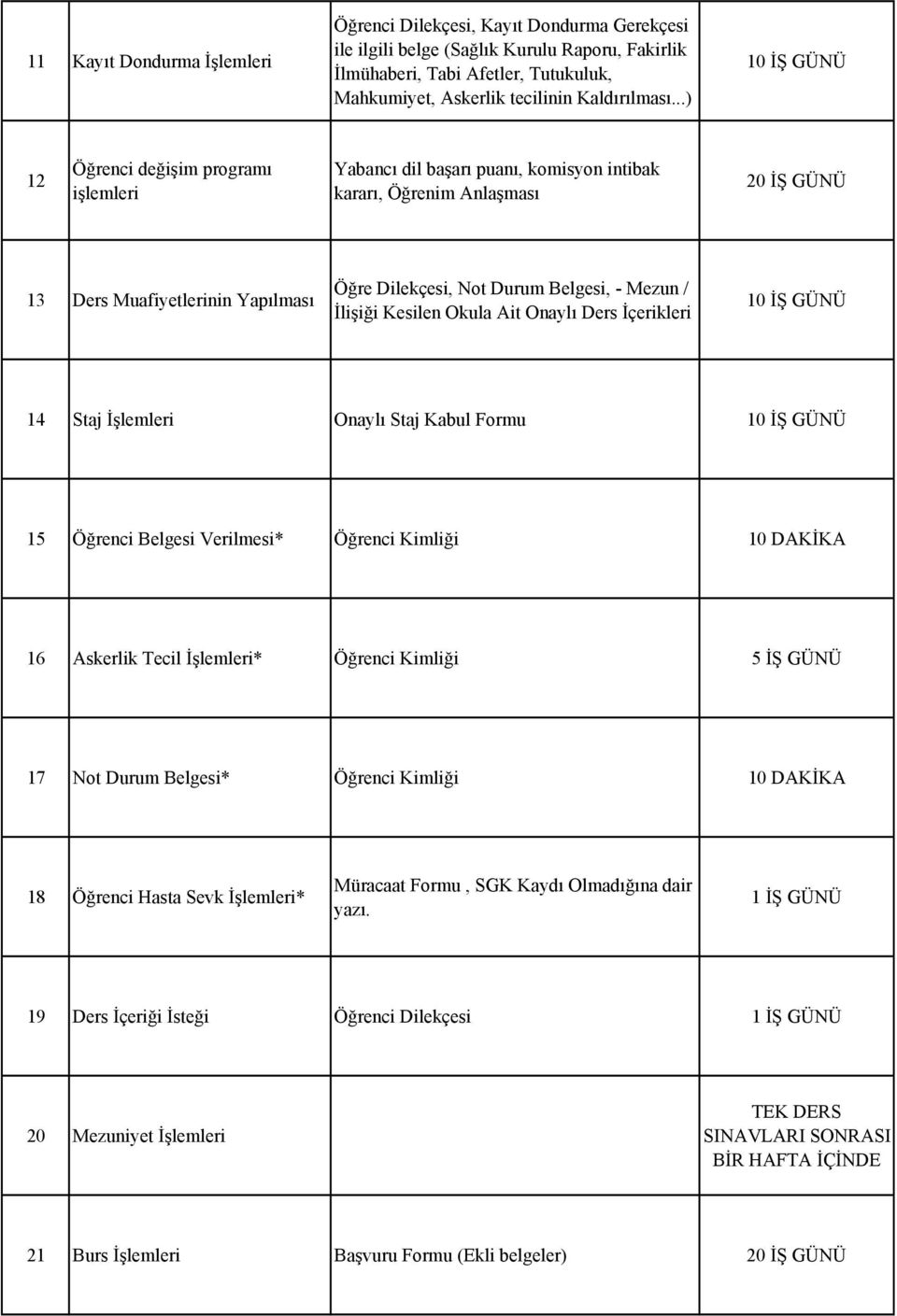 ..) 10 İŞ GÜNÜ 12 Öğrenci değişim programı işlemleri Yabancı dil başarı puanı, komisyon intibak kararı, Öğrenim Anlaşması 20 İŞ GÜNÜ 13 Ders Muafiyetlerinin Yapılması Öğre Dilekçesi, Not Durum
