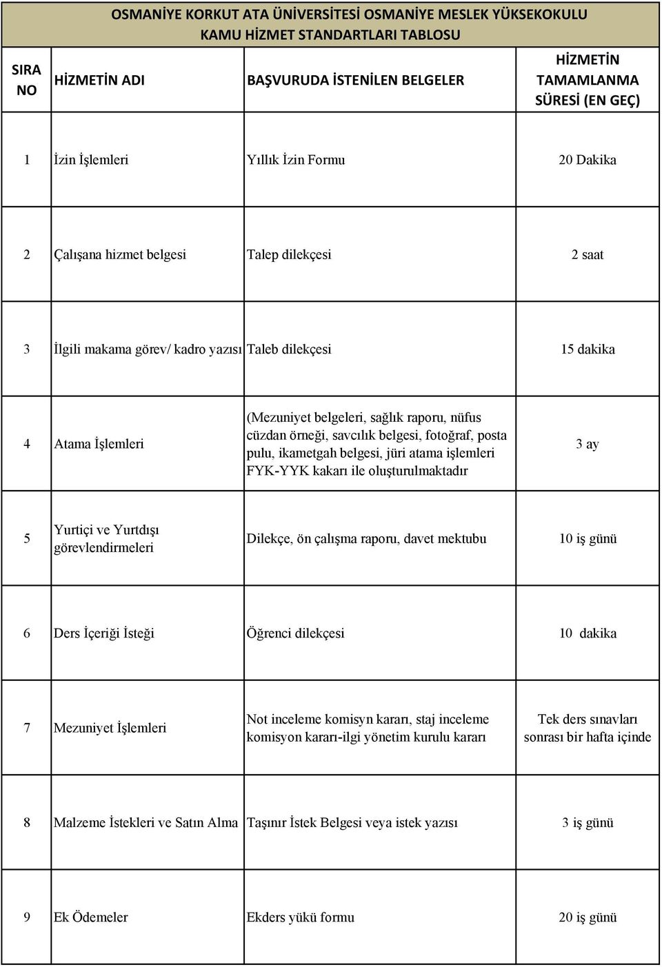 cüzdan örneği, savcılık belgesi, fotoğraf, posta pulu, ikametgah belgesi, jüri atama işlemleri FYK-YYK kakarı ile oluşturulmaktadır 3 ay 5 Yurtiçi ve Yurtdışı görevlendirmeleri Dilekçe, ön çalışma