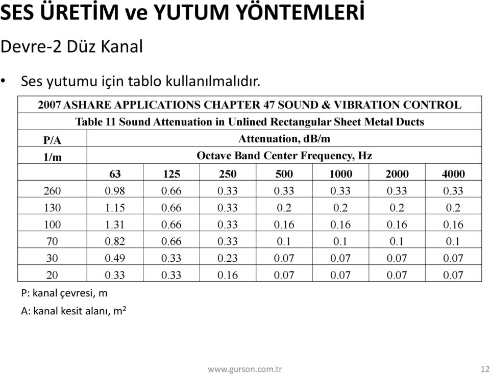 Attenuation, db/m 1/m Octave Band Center Frequency, Hz 63 125 250 500 1000 2000 4000 260 0.98 0.66 0.33 0.33 0.33 0.33 0.33 130 1.15 0.66 0.33 0.2 0.