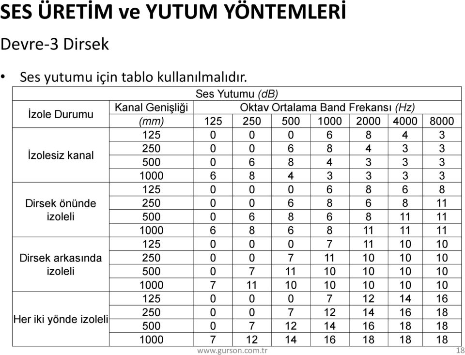 Frekansı (Hz) (mm) 125 250 500 1000 2000 4000 8000 125 0 0 0 6 8 4 3 250 0 0 6 8 4 3 3 500 0 6 8 4 3 3 3 1000 6 8 4 3 3 3 3 125 0 0 0 6 8 6 8 250 0 0 6 8