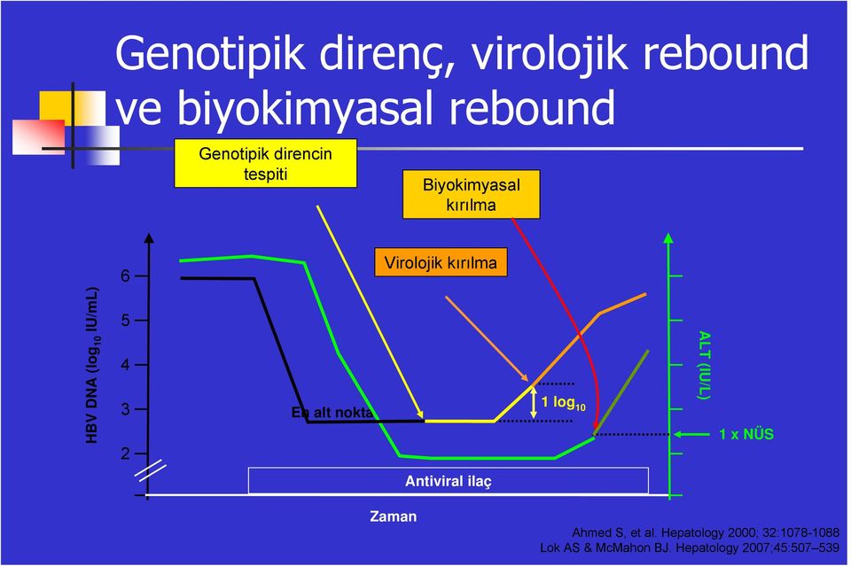 2 En alt nokta 1 log 10 ALT (IU/L) 1 x NÜS Antiviral ilaç Zaman Ahmed S, et al.