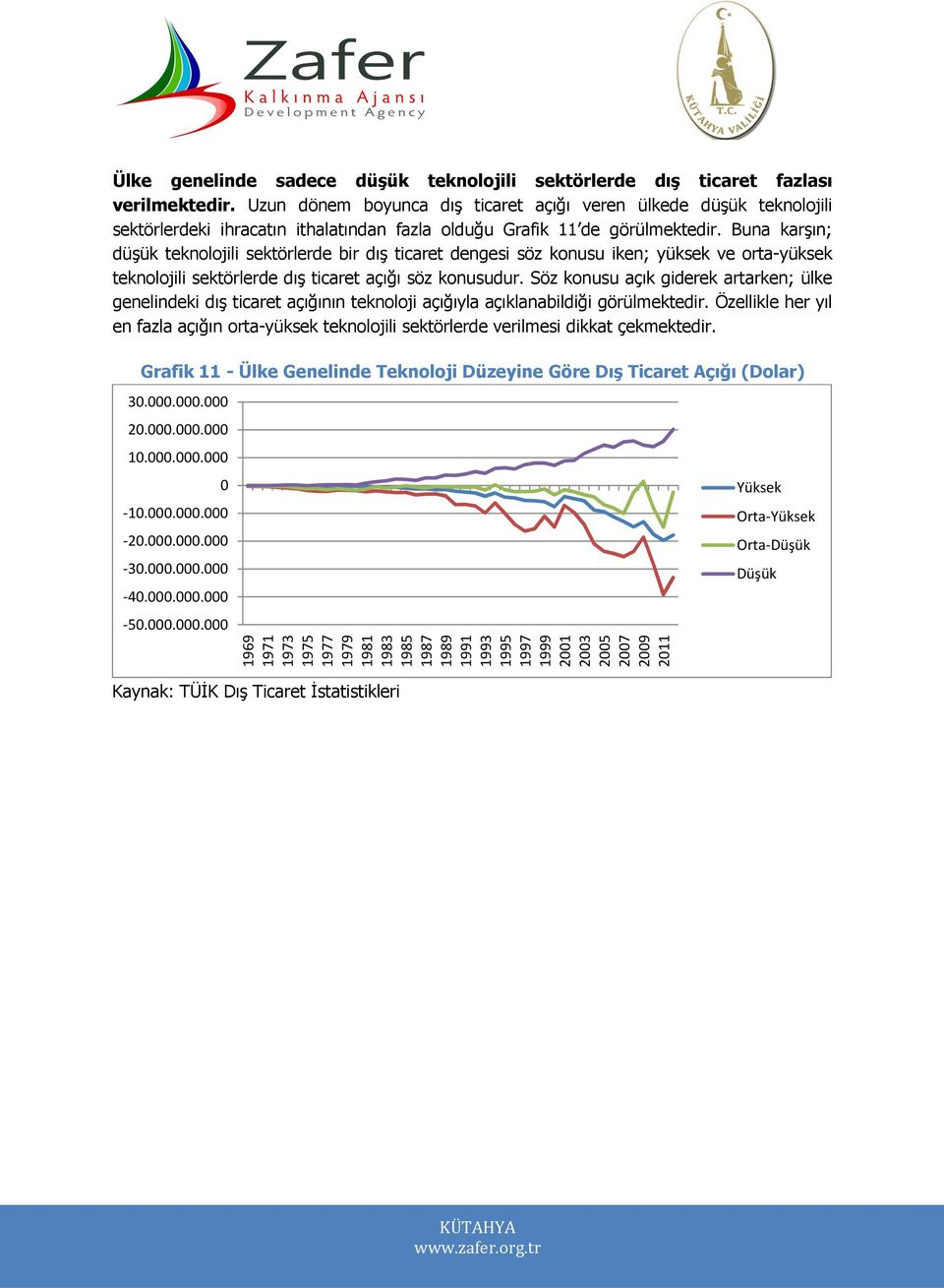 Buna karşın; düşük teknolojili sektörlerde bir dış ticaret dengesi söz konusu iken; yüksek ve orta-yüksek teknolojili sektörlerde dış ticaret açığı söz konusudur.