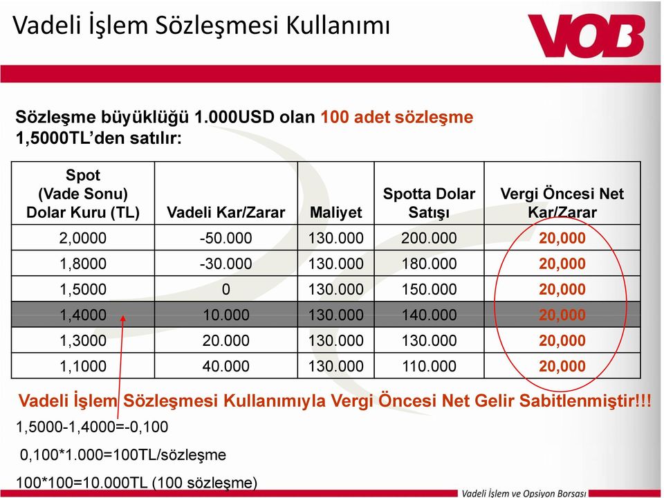 Kar/Zarar 2,0000-50.000 130.000 200.000 20,000 1,8000-30.000 130.000 180.000 20,000 1,5000 0 130.000 150.000 20,000 1,4000 10.000000 130.000000 140.