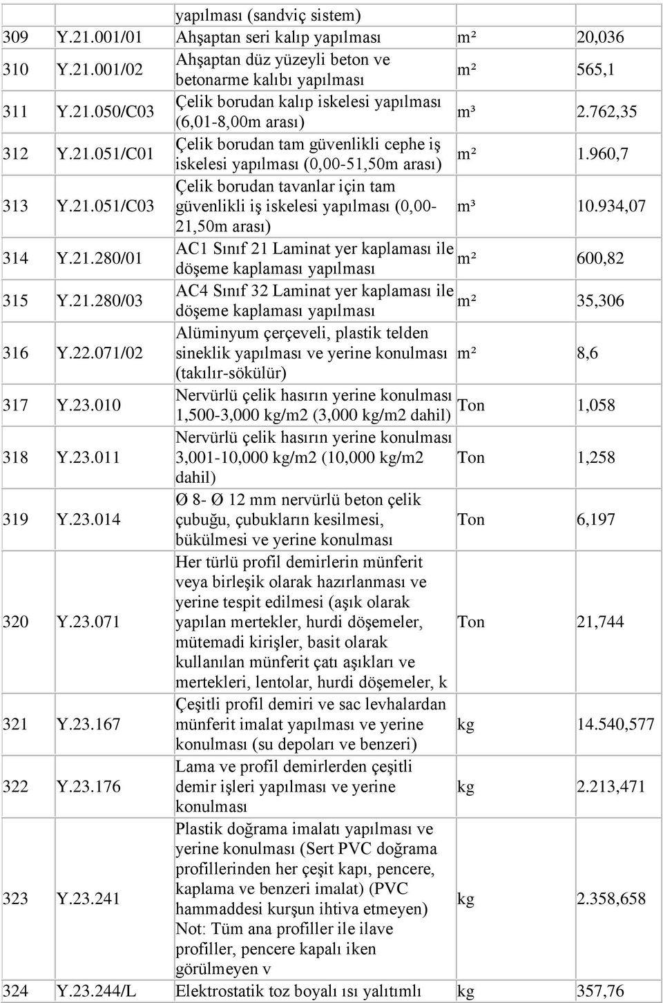 934,07 21,50m arası) 314 Y.21.280/01 AC1 Sınıf 21 Laminat yer kaplaması ile döşeme kaplaması yapılması 600,82 315 Y.21.280/03 AC4 Sınıf 32 Laminat yer kaplaması ile döşeme kaplaması yapılması 35,306 316 Y.