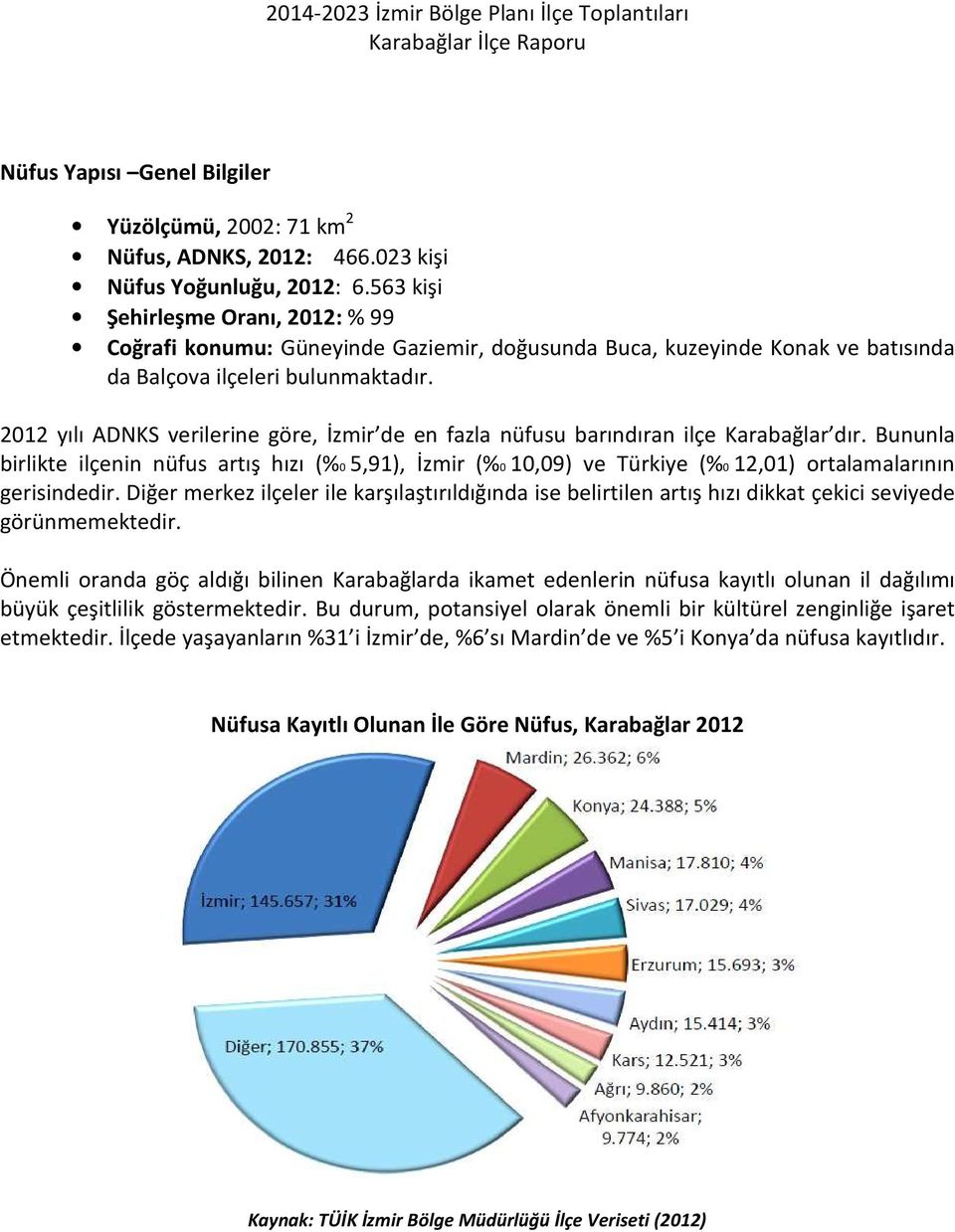 2012 yılı ADNKS verilerine göre, İzmir de en fazla nüfusu barındıran ilçe Karabağlar dır.