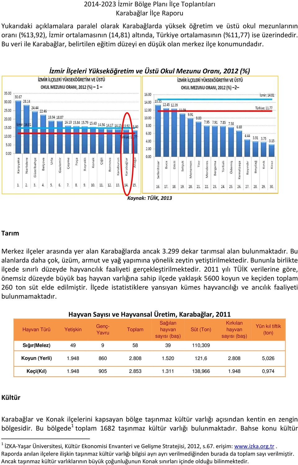 İzmir İlçeleri Yükseköğretim ve Üstü Okul Mezunu Oranı, 2012 (%) Kaynak: TÜİK, 2013 Tarım Merkez ilçeler arasında yer alan Karabağlarda ancak 3.299 dekar tarımsal alan bulunmaktadır.