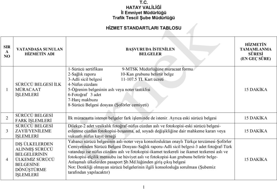 5 TL Kart ücreti 4-Nüfus cüzdanı 5-Öğrenim belgesinin aslı veya noter tastiklisi 6-Fotoğraf 3 adet 7-Harç makbuzu 8-Sürücü Belgesi dosyası (Şoförler cemiyeti) 2 3 4 BELGESİ FARK BELGESİ