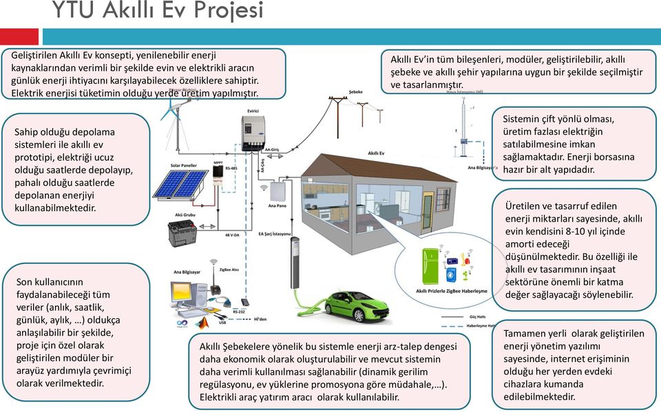 Akıllı Ev in tüm bileşenleri, modüler, geliştirilebilir, akıllı şebeke ve akıllı şehir yapılarına uygun bir şekilde seçilmiştir ve tasarlanmıştır.