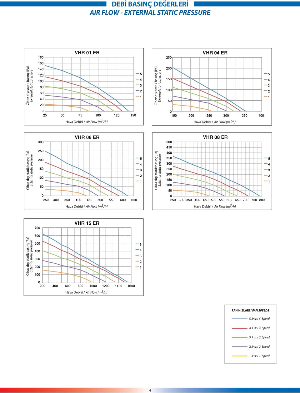 Flow [m /h] Hava Debisi / Air Flow [m /h] 7 ER 6 6 8 6 Hava Debisi / Air Flow [m /h] FAN