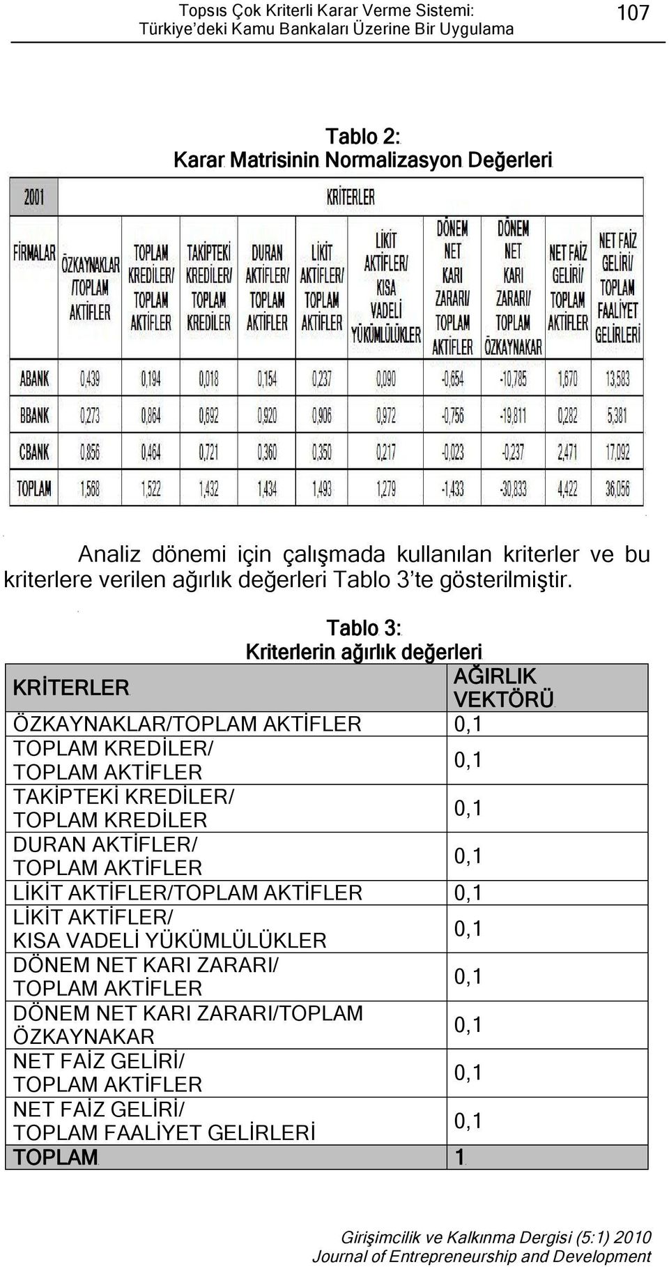 Tablo 3: Krterlern ağırlık değerler KRİTERLER AĞIRLIK VEKTÖRÜ ÖZKAYNAKLAR/TOPLAM AKTİFLER TOPLAM KREDİLER/ TOPLAM AKTİFLER TAKİPTEKİ KREDİLER/ TOPLAM KREDİLER DURAN