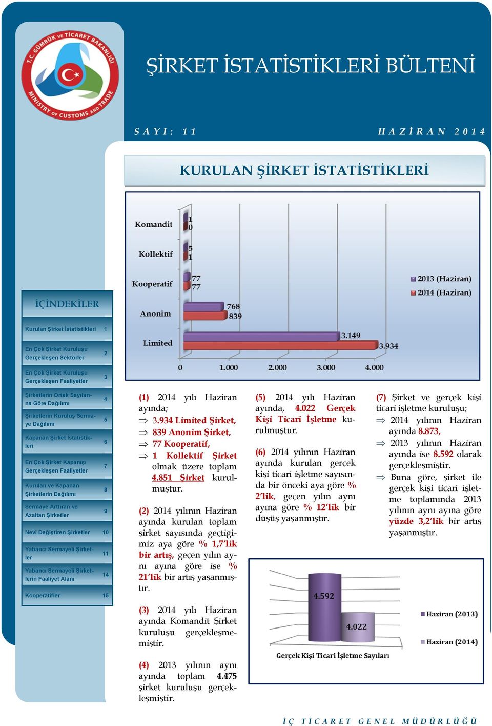 Kurulan ve Kapanan Şirketlerin Dağılımı Sermaye Arttıran ve Azaltan Şirketler Nevi Değiştiren Şirketler 10 Yabancı Sermayeli Şirketler Yabancı Sermayeli Şirketlerin Faaliyet Alanı 4 5 6 7 8 9 11 14