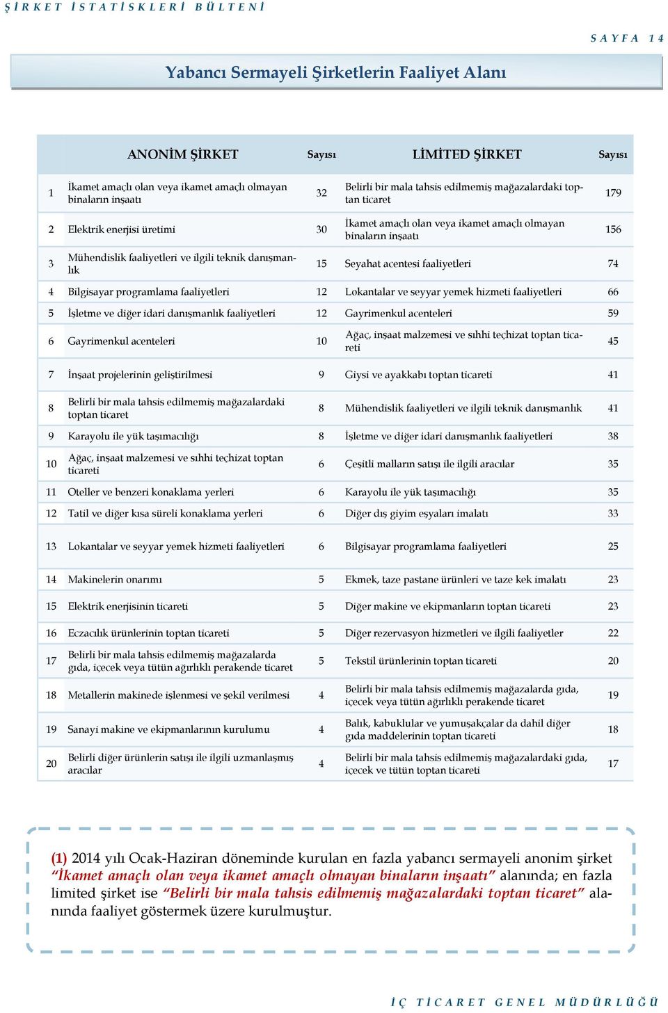 acentesi faaliyetleri 74 4 Bilgisayar programlama faaliyetleri 12 Lokantalar ve seyyar yemek hizmeti faaliyetleri 66 5 İşletme ve diğer idari danışmanlık faaliyetleri 12 Gayrimenkul acenteleri 59 6