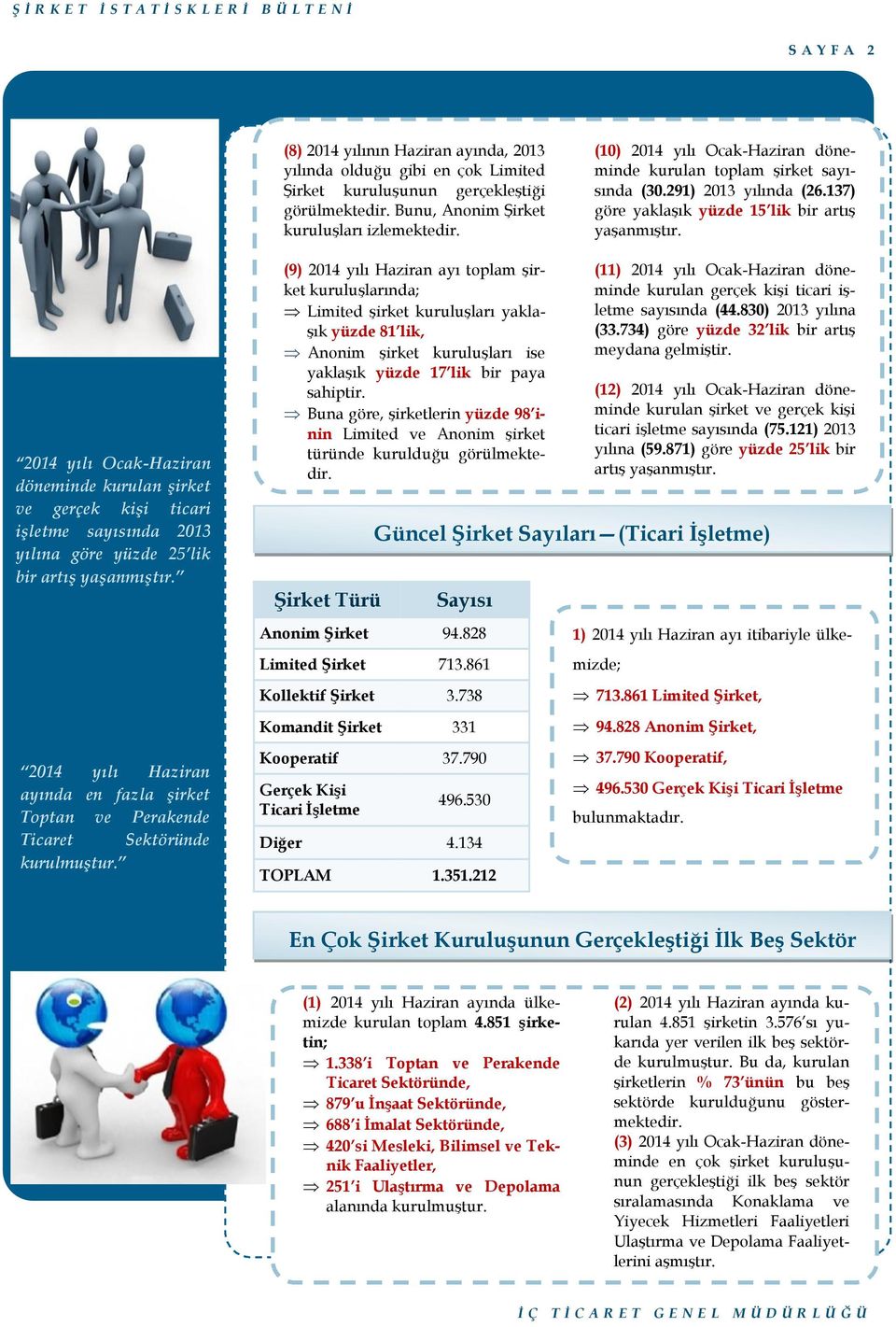 2014 yılı Ocak-Haziran döneminde kurulan şirket ve gerçek kişi ticari işletme sayısında 2013 yılına göre yüzde 25 lik bir artış yaşanmıştır.