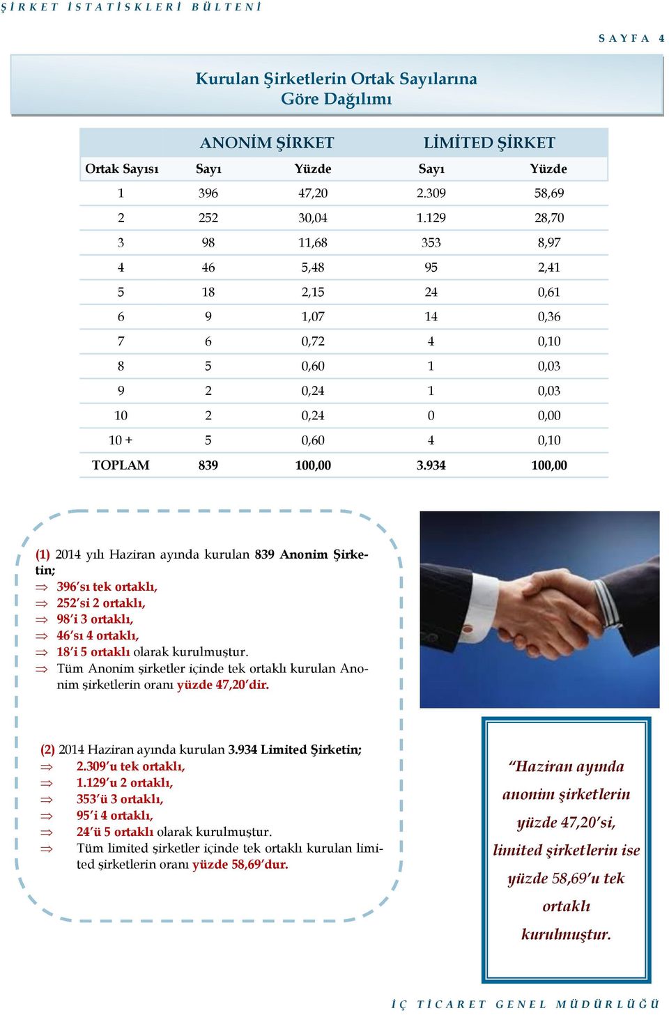 934 100,00 (1) 2014 yılı Haziran ayında kurulan 839 Anonim Şirketin; 396 sı tek ortaklı, 252 si 2 ortaklı, 98 i 3 ortaklı, 46 sı 4 ortaklı, 18 i 5 ortaklı olarak Tüm Anonim şirketler içinde tek