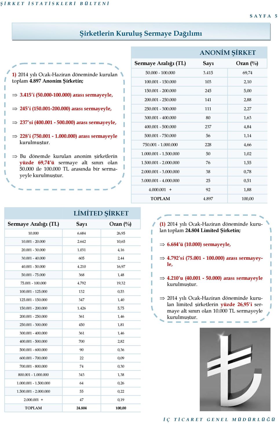 000 ile 100.000 TL arasında bir sermayeyle 50.000-100.000 3.415 69,74 100.001-150.000 103 2,10 150.001-200.000 245 5,00 200.001-250.000 141 2,88 250.001-300.000 111 2,27 300.001-400.000 80 1,63 400.