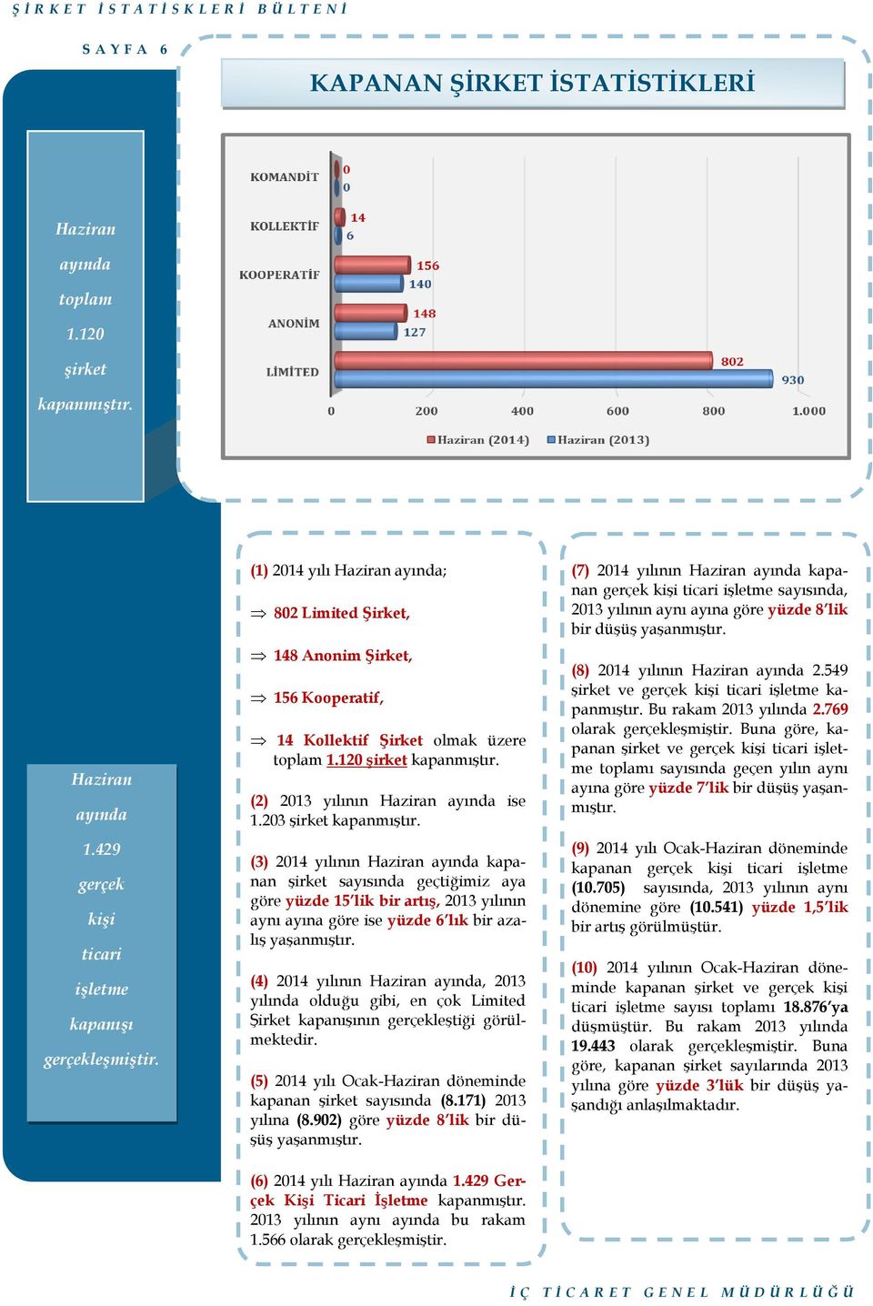 203 şirket kapanmıştır. (3) 2014 yılının Haziran ayında kapanan şirket sayısında geçtiğimiz aya göre yüzde 15 lik bir artış, 2013 yılının aynı ayına göre ise yüzde 6 lık bir azalış yaşanmıştır.