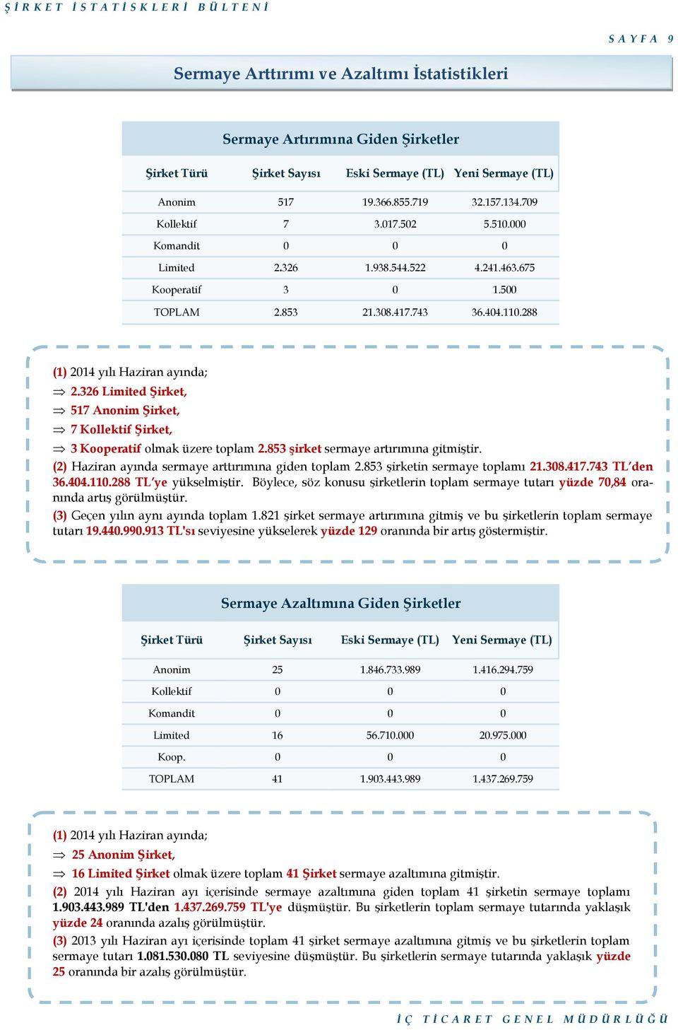 326 Limited Şirket, 517 Anonim Şirket, 7 Kollektif Şirket, 3 Kooperatif olmak üzere toplam 2.853 şirket sermaye artırımına gitmiştir. (2) Haziran ayında sermaye arttırımına giden toplam 2.
